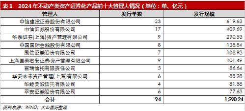 大公国际 不动产类资产证券化市场运行现状与发展趋势分析报告